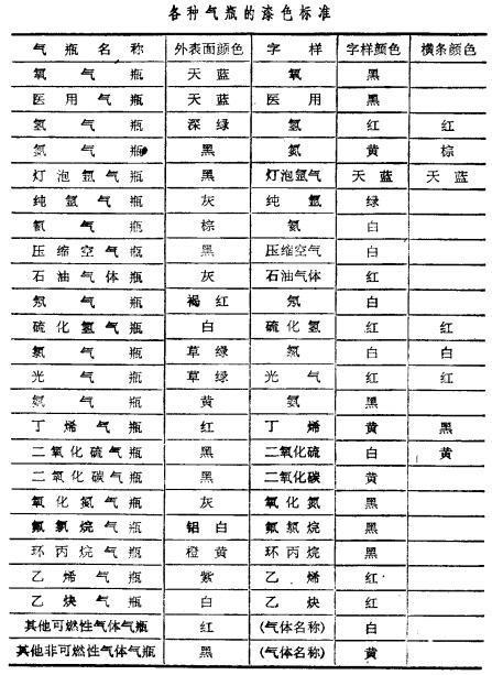 為了防止氣瓶混用，各種氣瓶都有明顯的識別標(biāo)志，我國對氣瓶漆色作了統(tǒng)一規(guī)全，確定了嚴(yán)格的漆色標(biāo)準(zhǔn)(見附表)。這樣從顏色上就可以識別該氣瓶所盛裝的是什么氣體，起到標(biāo)簽作用。